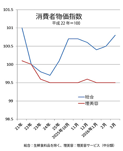 理美容サービスの消費者物価指数2014年3月（総務省）