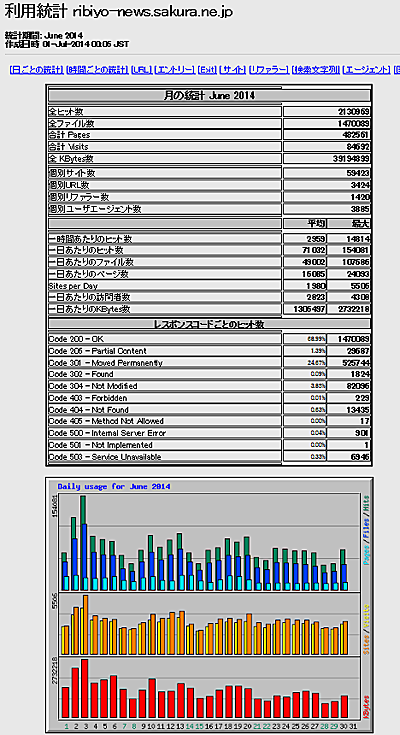 2014年6月「理美容ニュース」アクセス解析