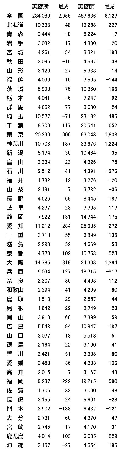 都道府県別　美容所数・美容師数（平成26年3月末時点）と前年比