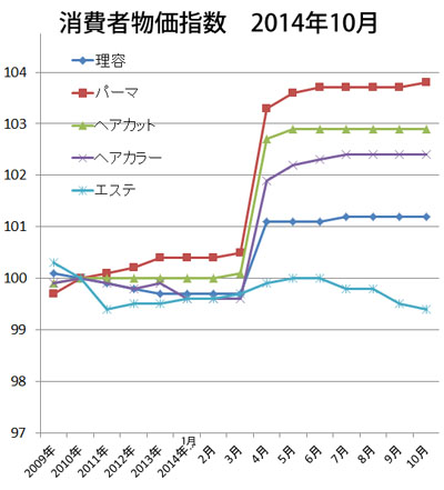 2014年10月の消費者物価指数（総務省・速報値）