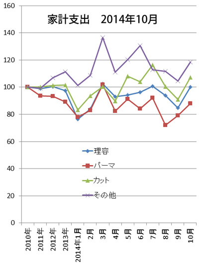 2014年10月の家計調査（総務省・速報値）
