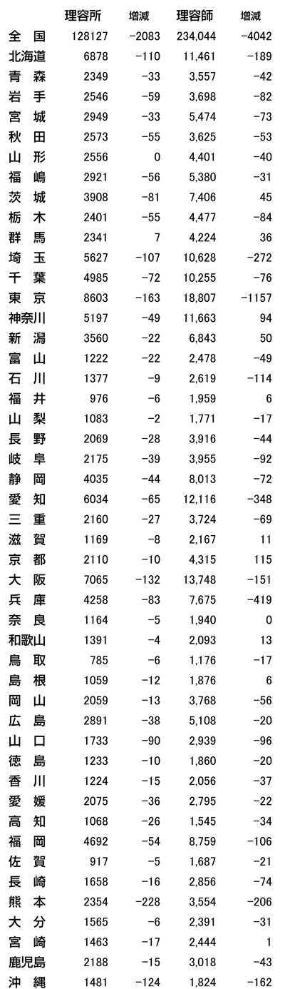 都道府県別　理容所数・理容師数（平成26年3月末時点）と前年比