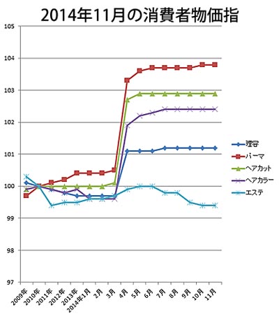 2014年11月の消費者物価指数（総務省・速報値、2010年＝100）