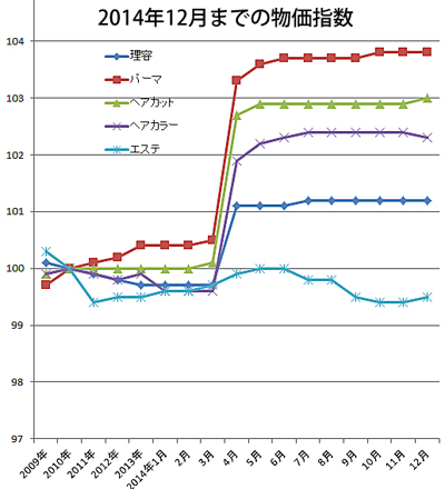 2014年12月までの物価指数（総務省、2010年＝100）