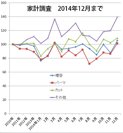2014年12月までの家計調査（総務省）