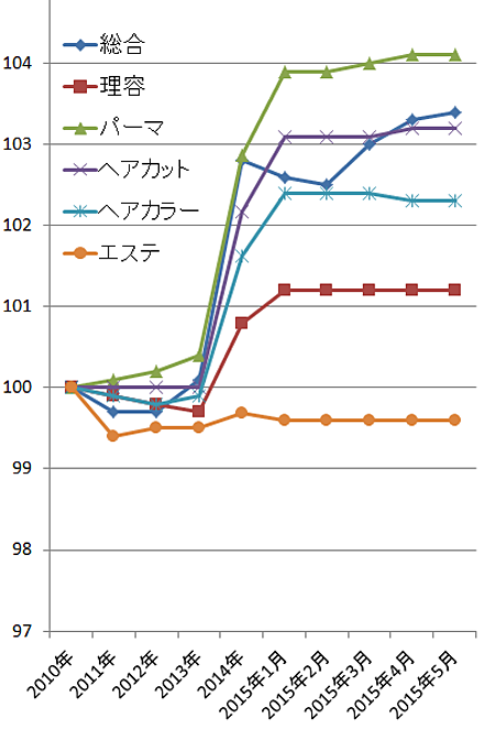 2015年５月の理美容関係の物価指数（総務省の調査より）
