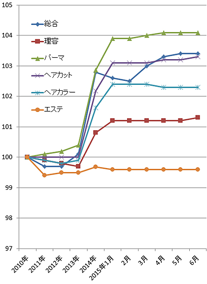 2015年6月の理美容関係の物価指数（総務省の調査より）