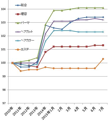 2015年７月の理美容関係の物価指数（総務省）
