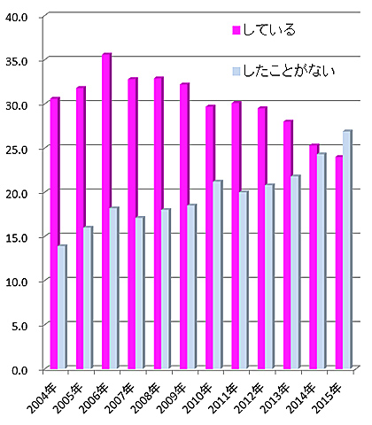 パーマネント利用状況の推移（単位％）／ＮＢＢＡ「サロンユーザー調査2015年」（女性編）より