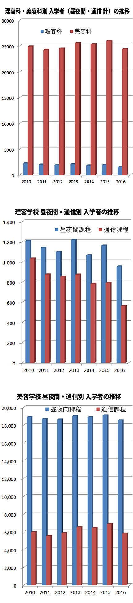 入学者数の推移。日本理容美容教育センター資料による