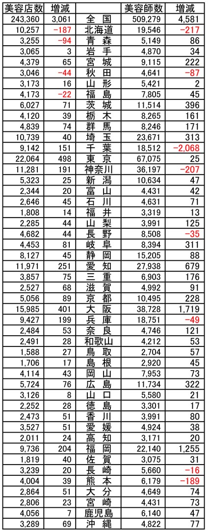 2017年3月末現在の各都道府県別　美容店舗数、美容師数