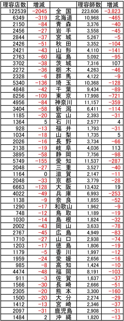 2017年3月末現在の各都道府県別　理容店舗数、理容師数