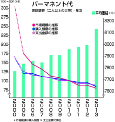 パーマネントウエーブの市場規模は縮小しているが、料金は上昇している（総務省・家計調査より）