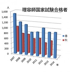 理容師国家試験合格者の推移（資料／理容師美容師試験研修センター）