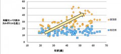 年齢とカルボニル化の相関関係グラフ（ミルボン中央研究所より）