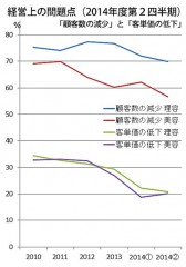データ／日本政策金融公庫。2013年までは年平均値