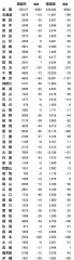 都道府県別　理容所数・理容師数（平成26年3月末時点）と前年比