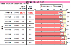 「美容センサス2014年下期」より