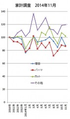 2014年11月の家計調査（総務省）