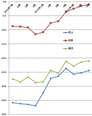 美容業のDI　4期平均移動線