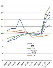 201５年1月の物価指数（2010年＝100）