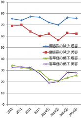 「経営上の問題点」から「顧客数の減少」「客単価の低下」（単位　％）