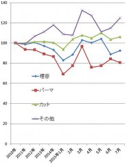 2015年７月の理美容関係の支出金額の指数（家計調査／二人以上の世帯）