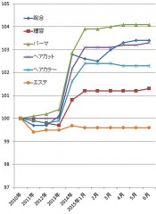 2015年6月の理美容関係の物価指数（総務省の調査より）