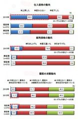 生活衛生関係営業の価格動向等に関する調査結果（日本政策金融公庫）より