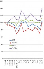 2015年12月の理美容関係の家計支出の指数（家計調査／二人以上の世帯）