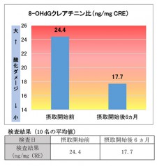 尿中の8-OHdGクレアチニン比の変化