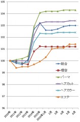 2016年6月の理美容関係の物価指数（総務省）