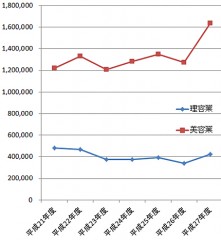 理容業美容業の貸付状況の推移（単位：万円）