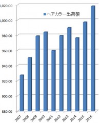 ヘアカラー出荷金額の推移（単位：億円、経済産業省生産動態調査より）