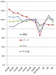 2017年4月の家計調査（総務省）