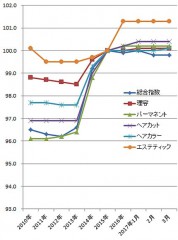 2017年3月の理美容系の物価指数（総務省）