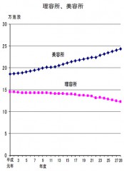 平成元年からの理容店舗数、美容店舗数の推移（「衛生行政報告」より）