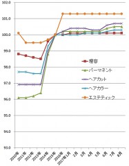 2017年８月の理美容系の物価指数（総務省）
