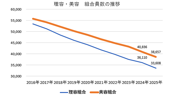 美容組合員数・理容組合員数の推移