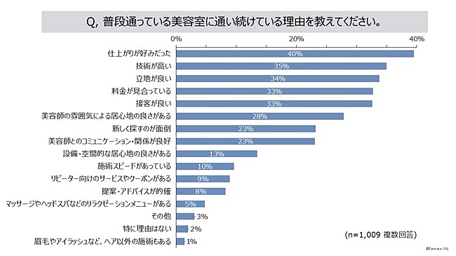 美容室の価値