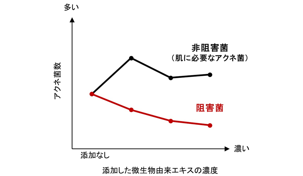 敏感肌に潜む“阻害菌”を発見
