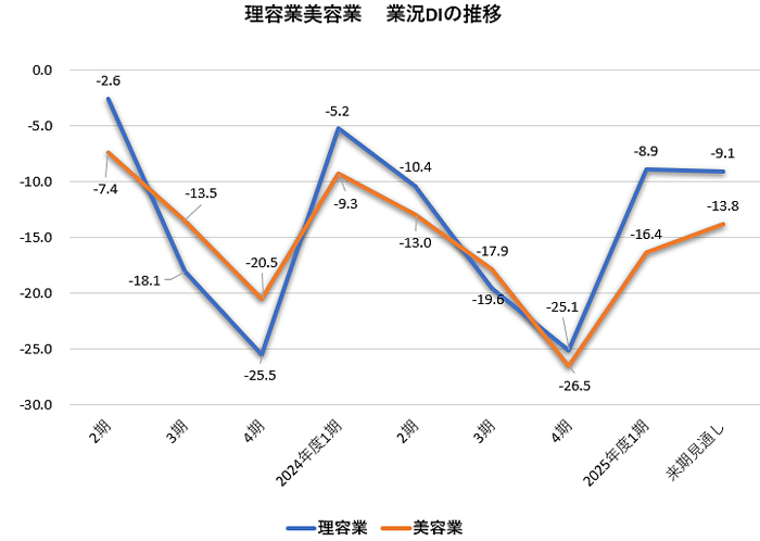 理美容業のDIグラフ
