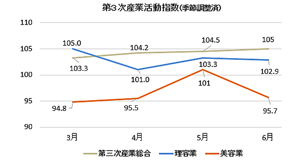 2025年6月分の第三次産業活動指数