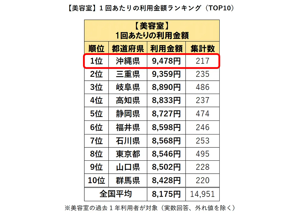 美容サロンの利用実態調査