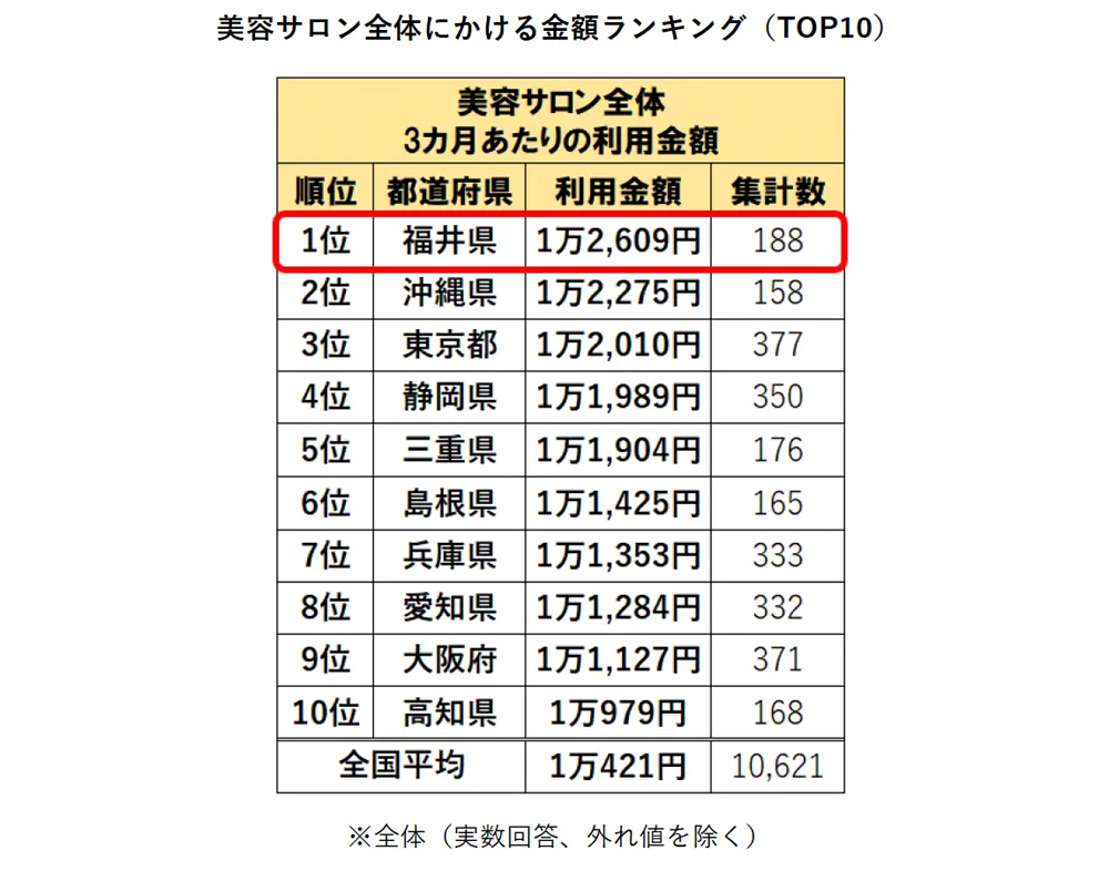 美容サロンの利用実態調査