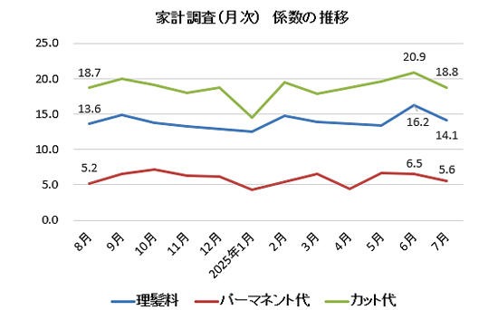 2025年7月分の家計調査