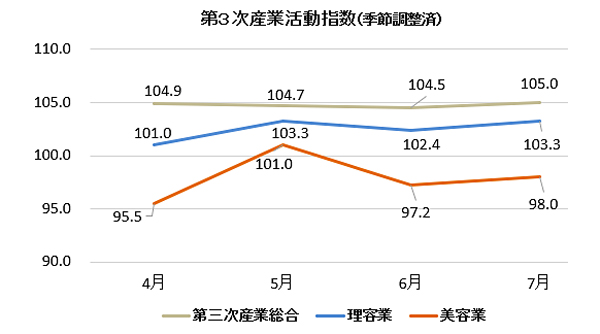 第三次産業活動指数