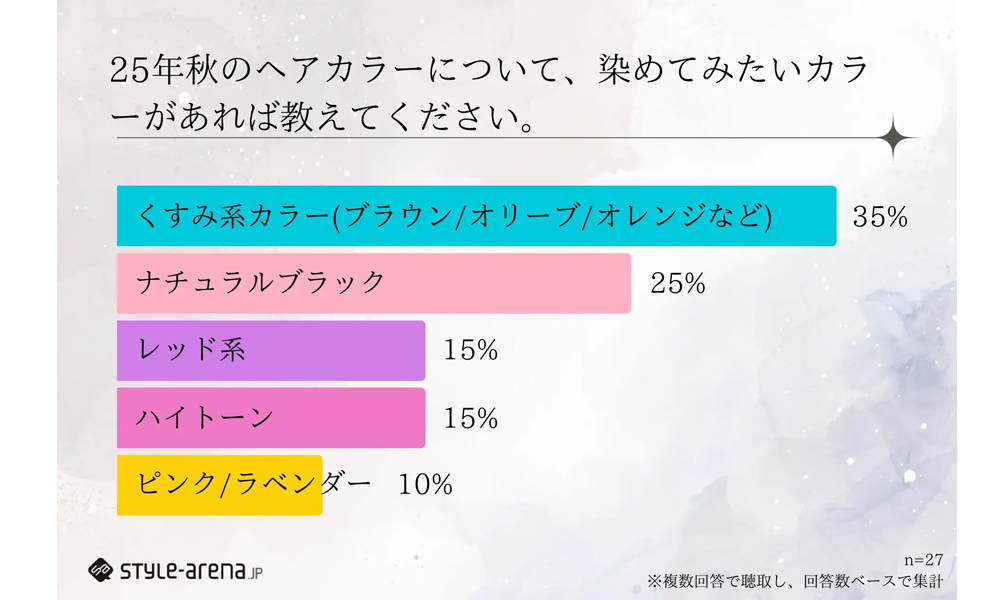 Z世代女性のヘアカラー事情