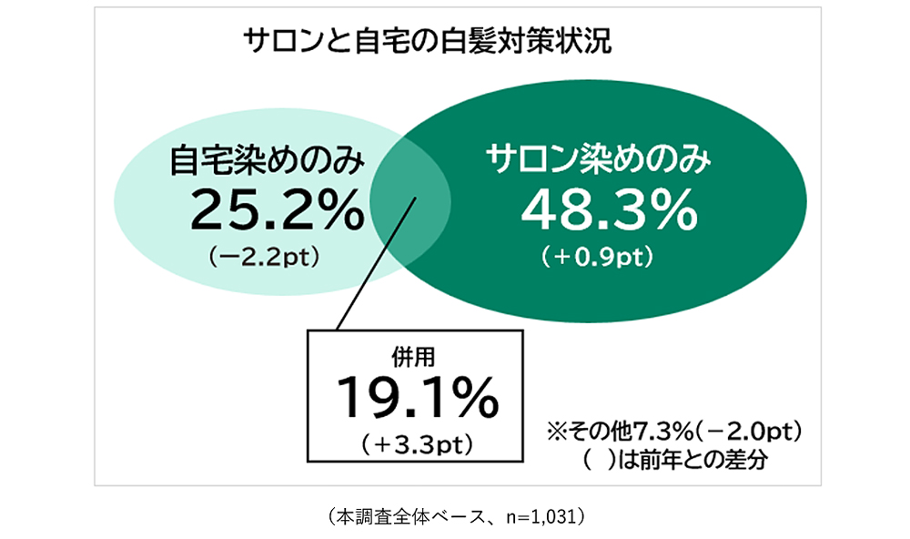 白髪染め調査