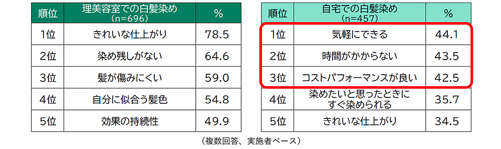 白髪染め調査